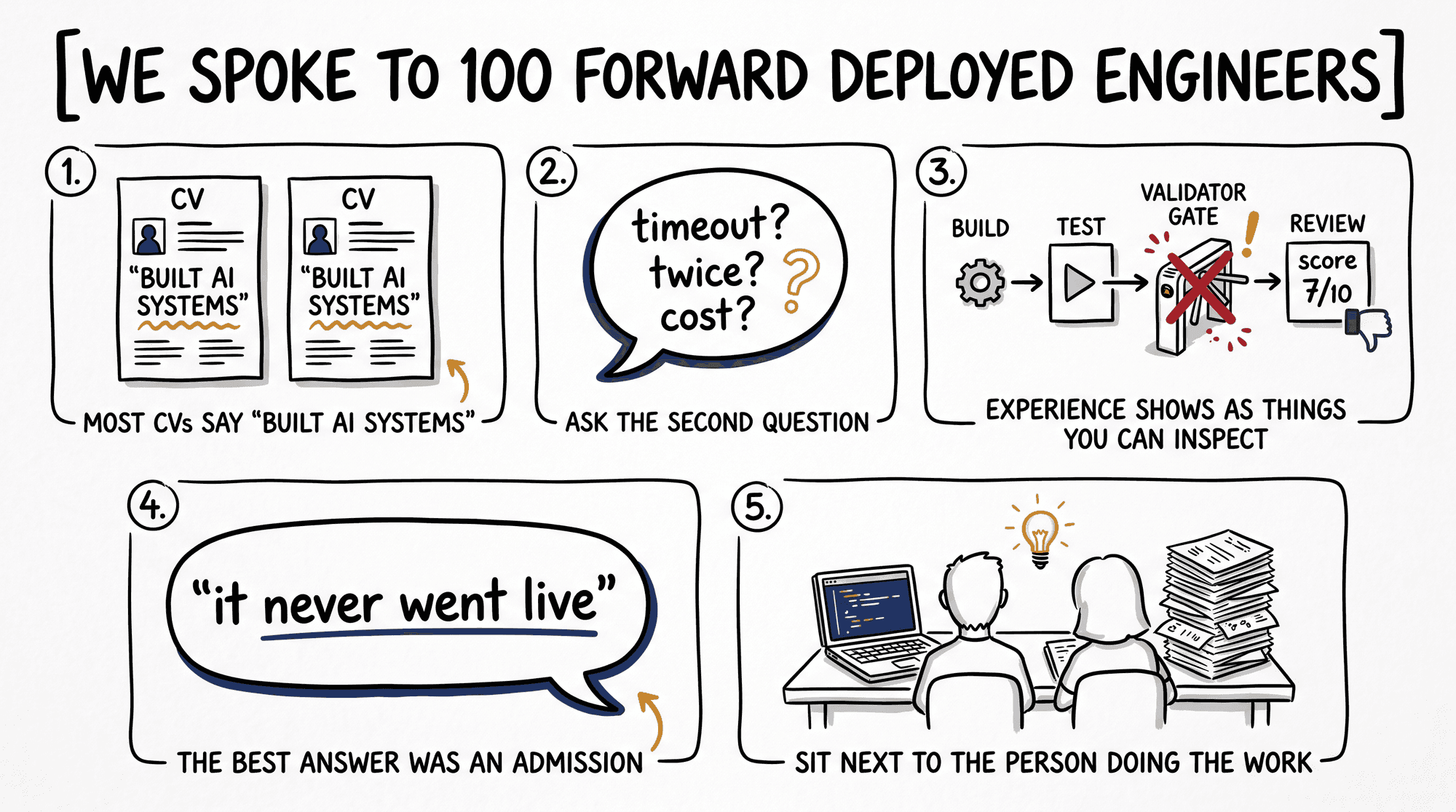 A hand-drawn sketchnote titled We spoke to 100 forward deployed engineers, with five numbered panels: two identical CVs that both say built AI systems; a speech bubble asking timeout, twice, cost; a build, test, validator gate and review score pipeline; a speech bubble saying it never went live; and two people at a desk seen from behind, one with a laptop and one with a stack of paper.